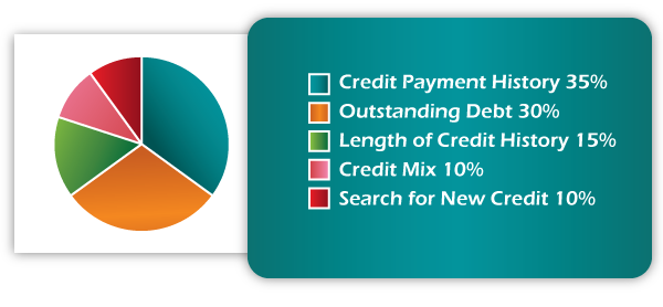 Credit Score Graph